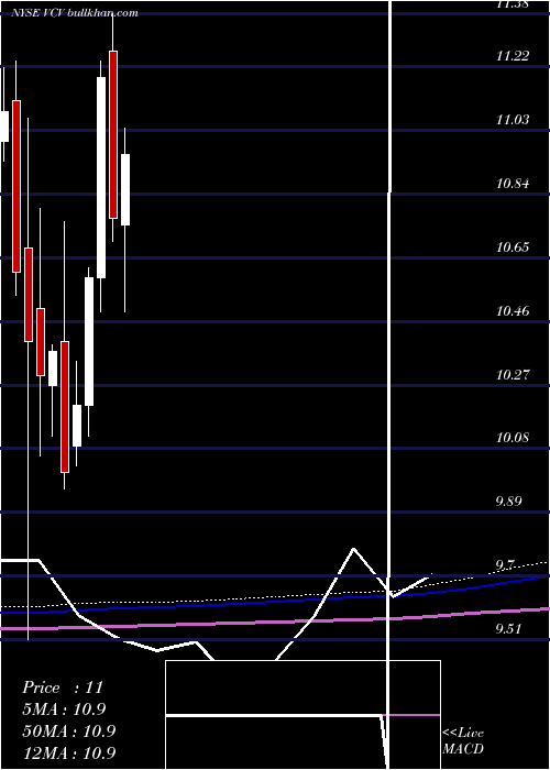  monthly chart InvescoCalifornia