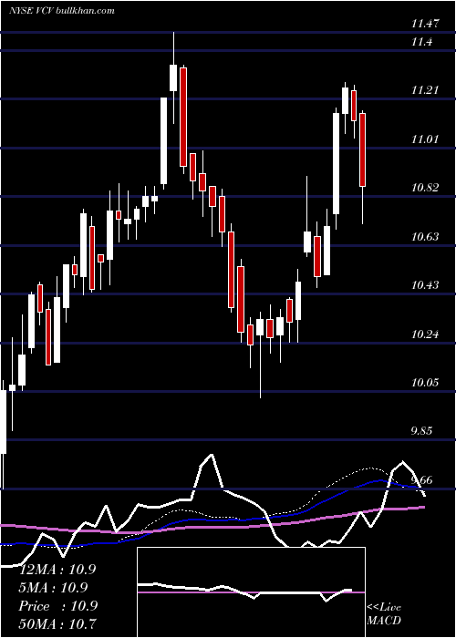  weekly chart InvescoCalifornia