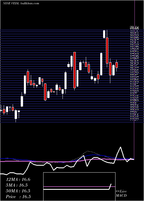  weekly chart Vedanta