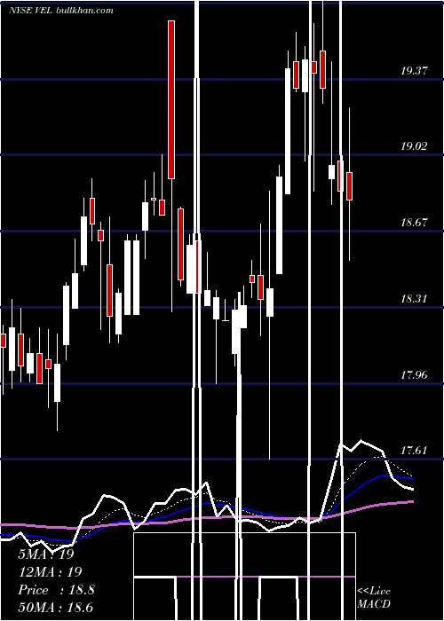  Daily chart VelocityFinancial