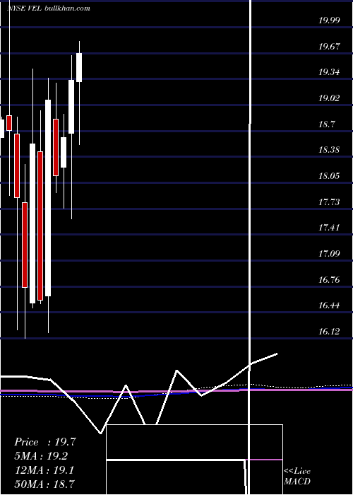  monthly chart VelocityFinancial