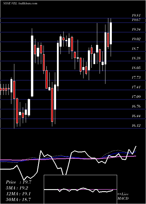  weekly chart VelocityFinancial
