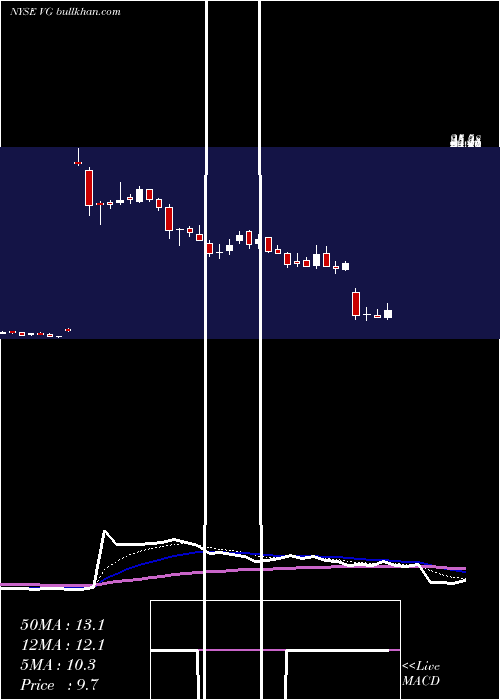  Daily chart VonageHoldings