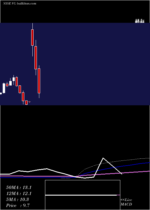  monthly chart VonageHoldings