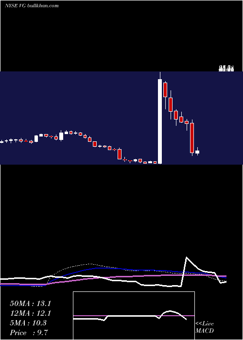  weekly chart VonageHoldings