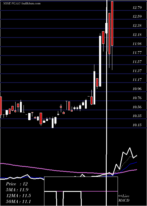  Daily chart VgAcquisition