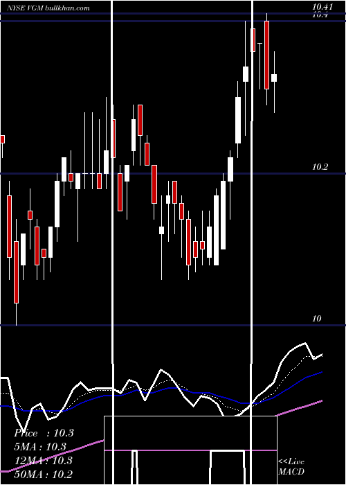  Daily chart InvescoTrust