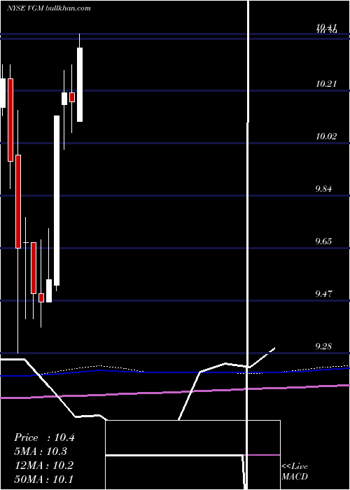  monthly chart InvescoTrust