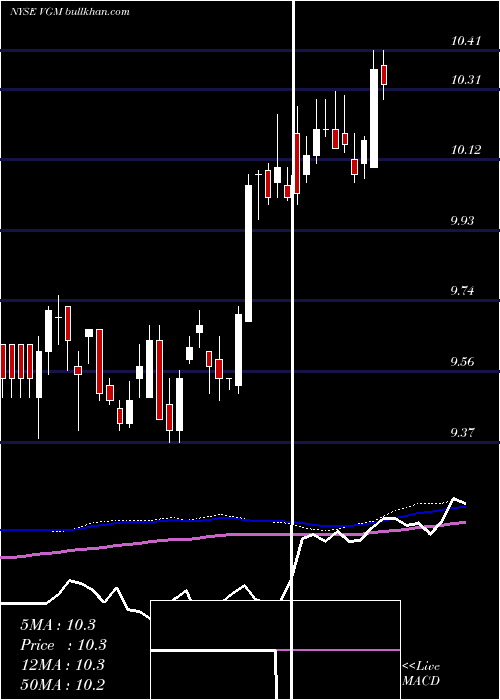  weekly chart InvescoTrust