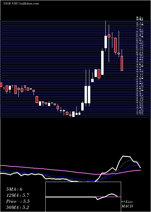  Daily chart VirnetxHolding