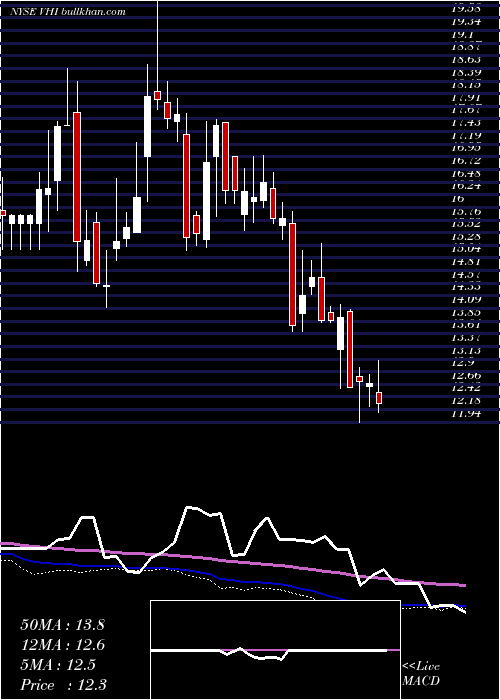  weekly chart ValhiInc