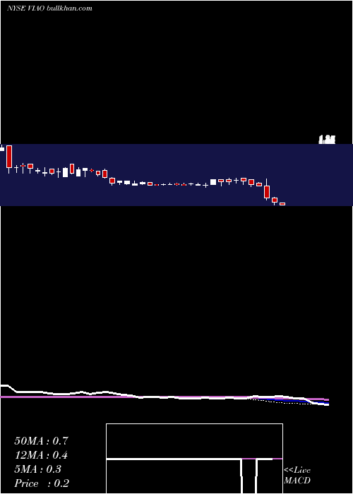  weekly chart ViaOptronics