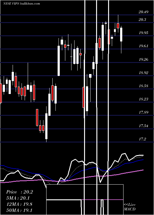  Daily chart VipshopHoldings