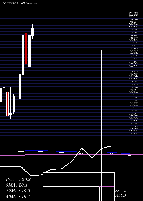  monthly chart VipshopHoldings