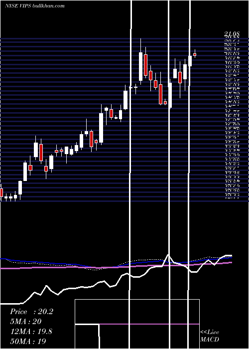  weekly chart VipshopHoldings
