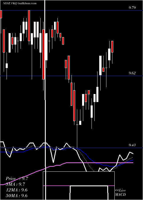  Daily chart InvescoMunicipal
