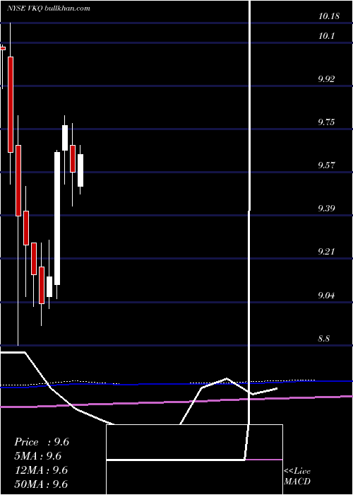  monthly chart InvescoMunicipal