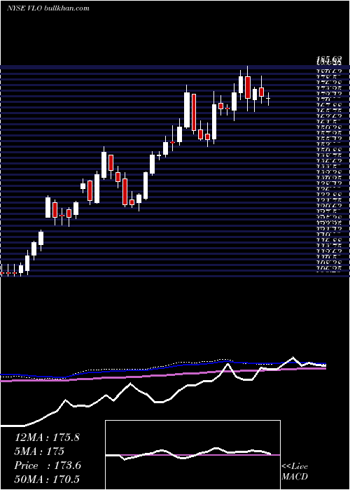  weekly chart ValeroEnergy