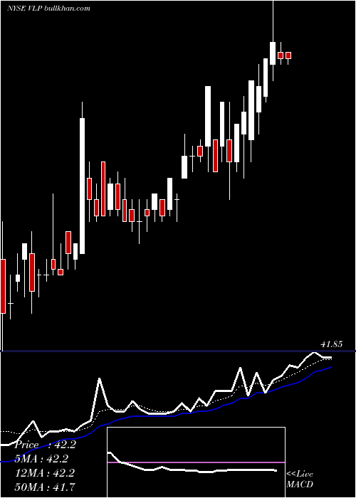  Daily chart ValeroEnergy