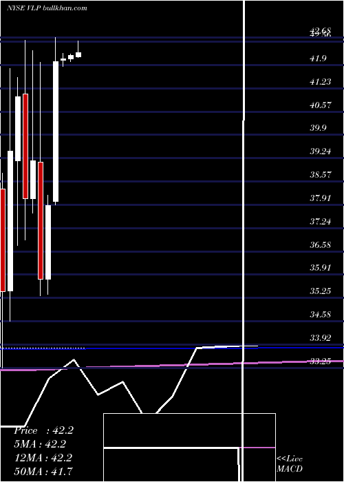  monthly chart ValeroEnergy