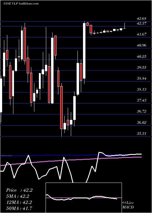  weekly chart ValeroEnergy
