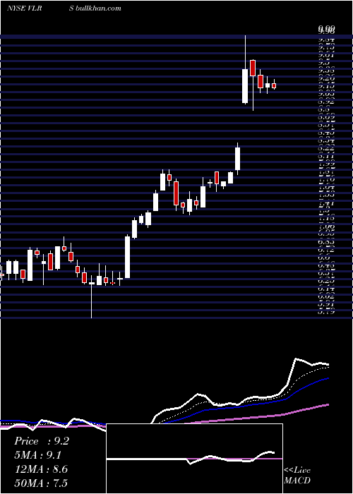  Daily chart ControladoraVuela