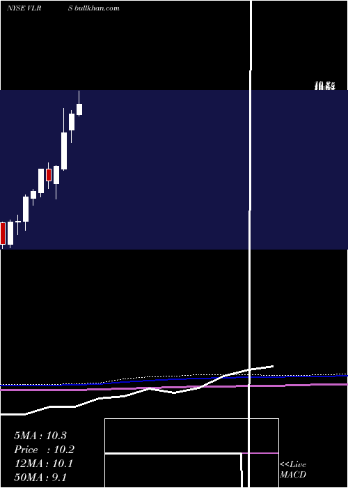  monthly chart ControladoraVuela