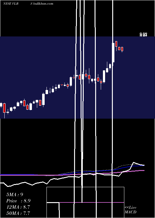  weekly chart ControladoraVuela