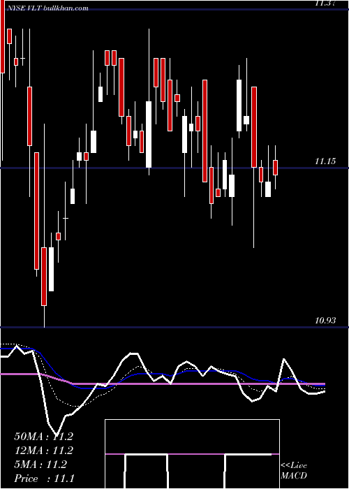  Daily chart InvescoHigh
