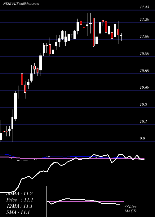  weekly chart InvescoHigh
