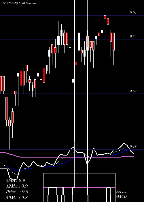  Daily chart InvescoMunicipal