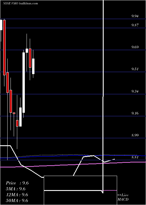  monthly chart InvescoMunicipal