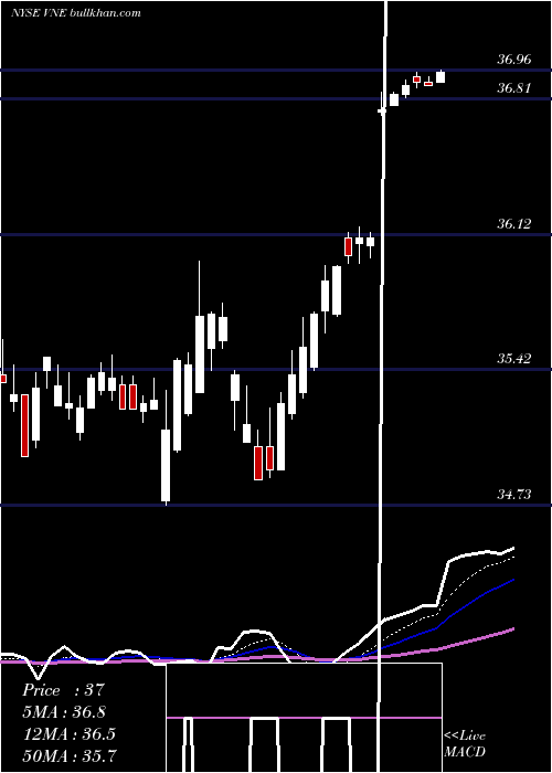  Daily chart VeoneerInc