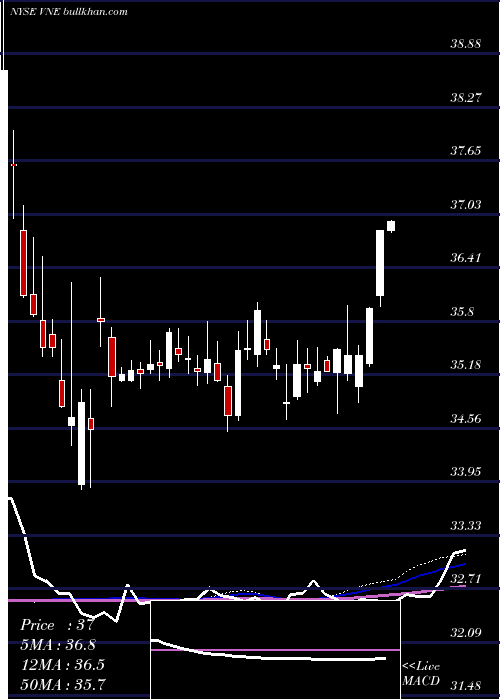  weekly chart VeoneerInc