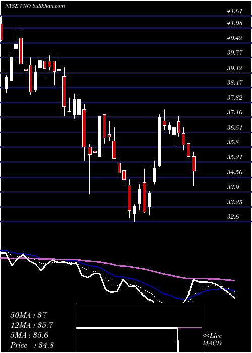  Daily chart VornadoRealty