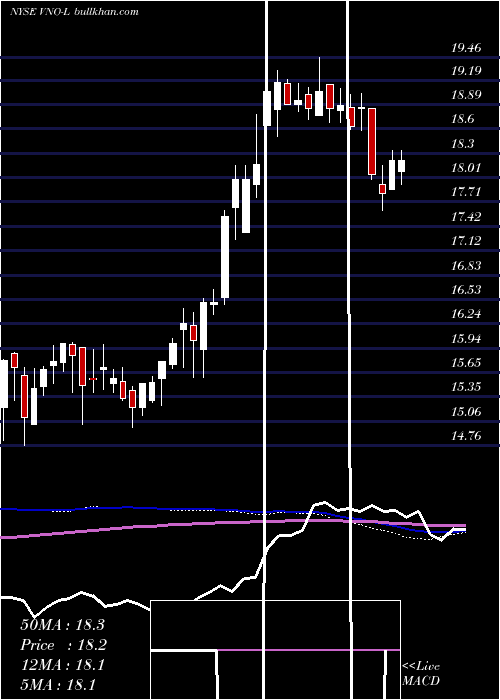  weekly chart VornadoRealty