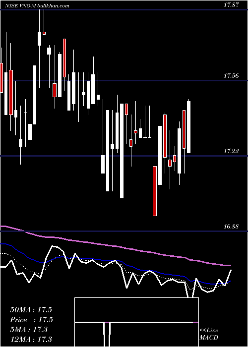  Daily chart VornadoRlty