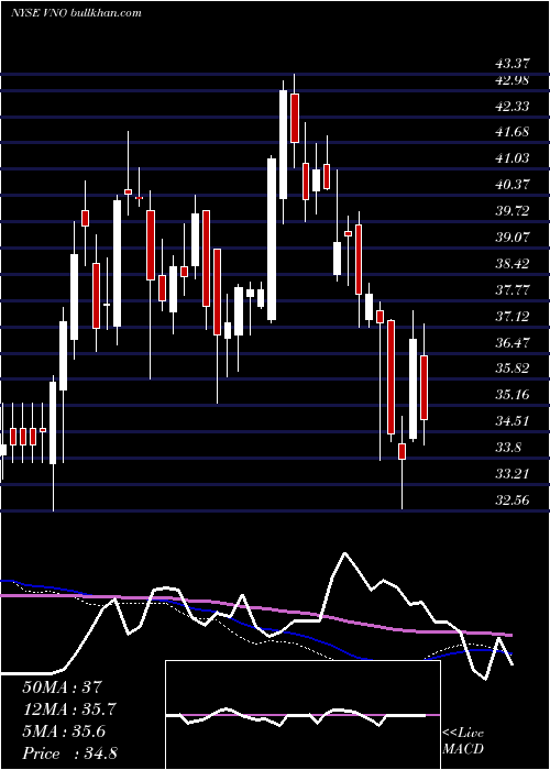  weekly chart VornadoRealty