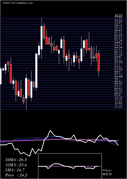 weekly chart VornadoRealty