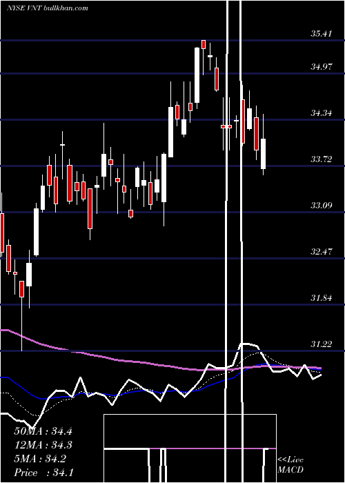  Daily chart VontierCorp