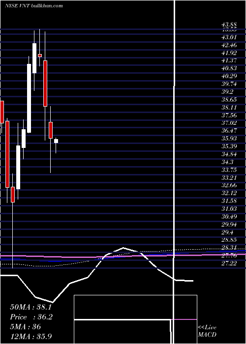  monthly chart VontierCorp