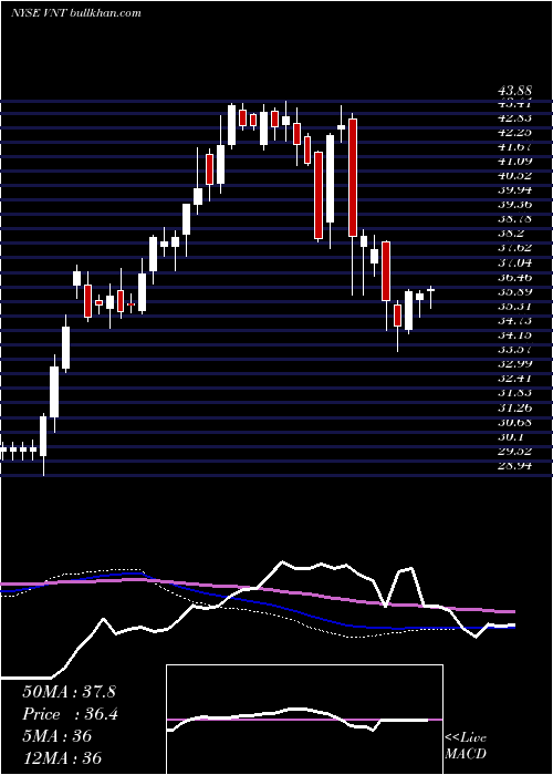  weekly chart VontierCorp