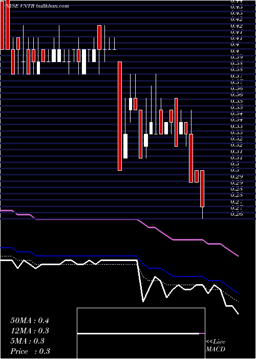  Daily chart VenatorMaterials