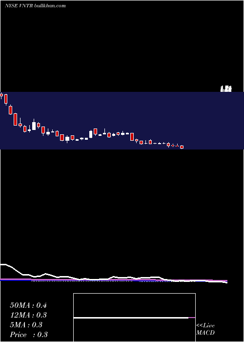  weekly chart VenatorMaterials