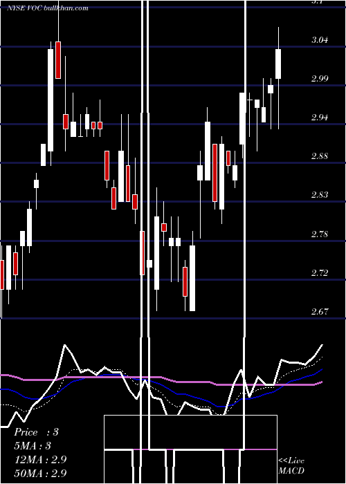  Daily chart VocEnergy