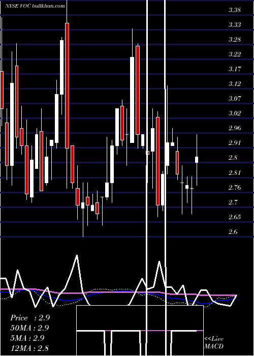  weekly chart VocEnergy