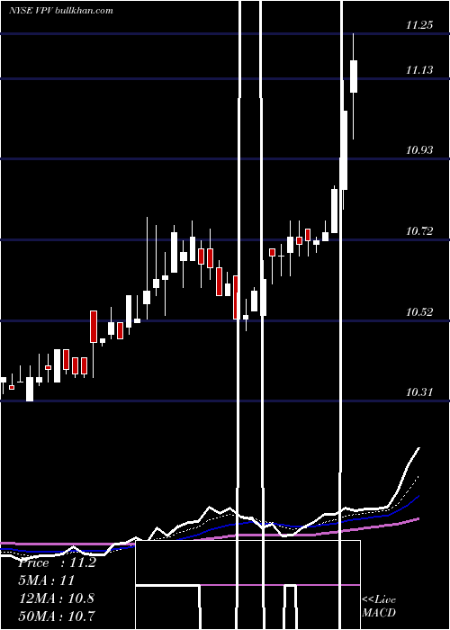  Daily chart InvescoPennsylvania