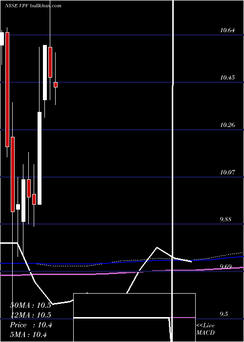  monthly chart InvescoPennsylvania