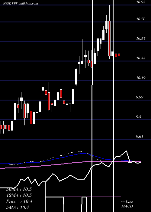  weekly chart InvescoPennsylvania