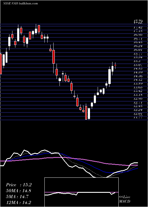  Daily chart VishayIntertechnology